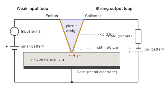 Point Contact Transistor