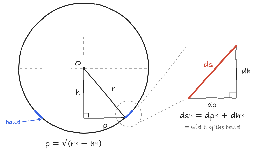 spherical band